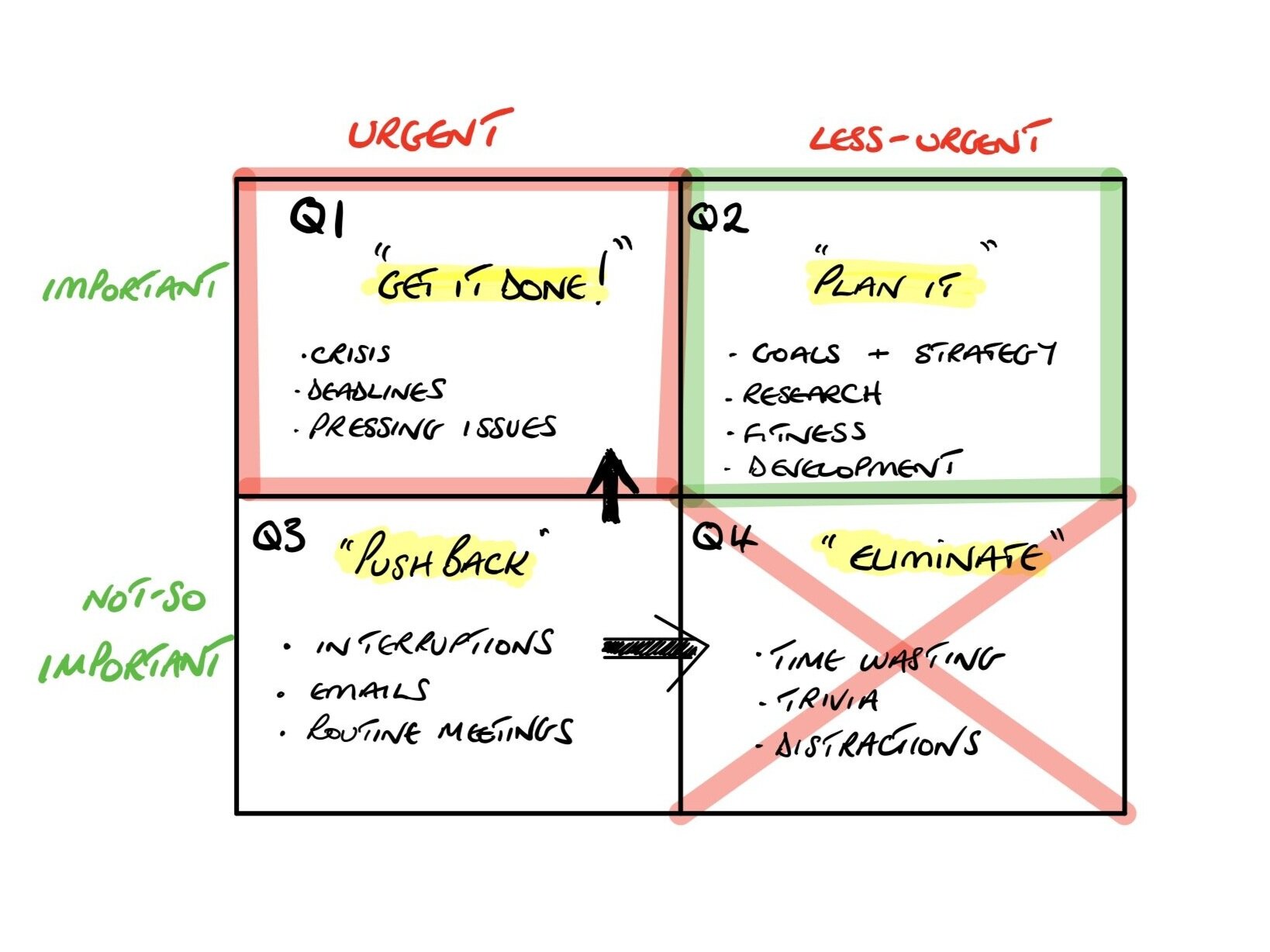 a drawn example of the important vs urgent matrix